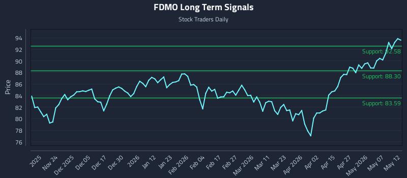 FDMO Long Term Analysis for May 13 2026