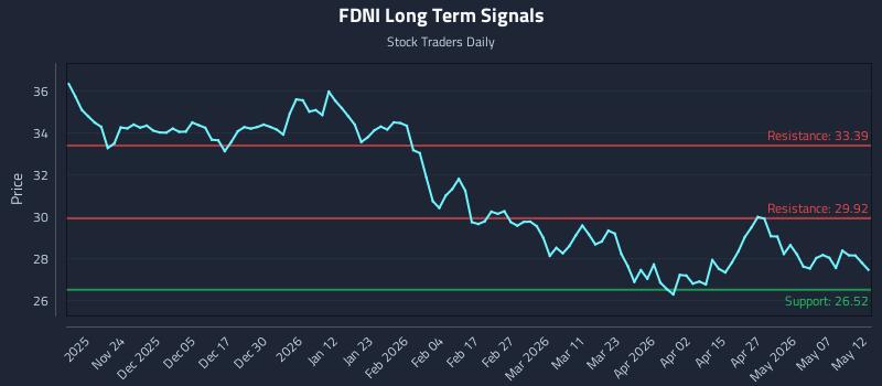 FDNI Long Term Analysis for May 13 2026