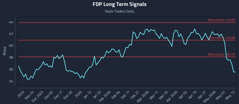 FDP Long Term Analysis for May 13 2026 FDP Long Term Analysis for May 13 2026