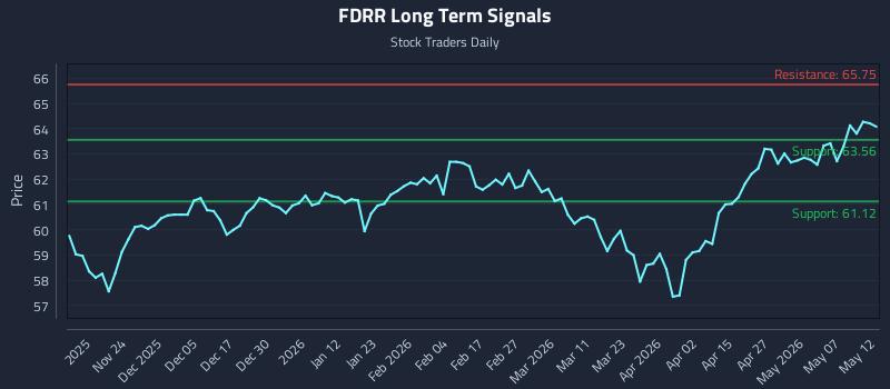 FDRR Long Term Analysis for May 13 2026 FDRR Long Term Analysis for May 13 2026