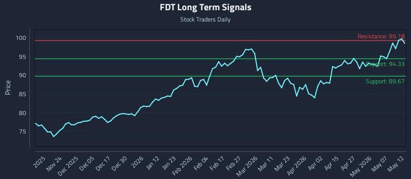 FDT Long Term Analysis for May 13 2026