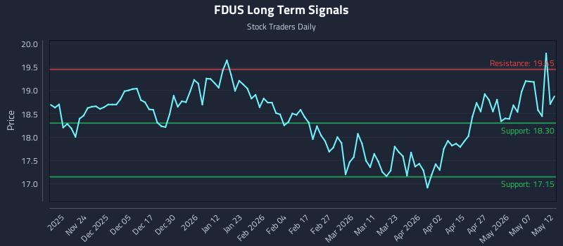 FDUS Long Term Analysis for May 13 2026