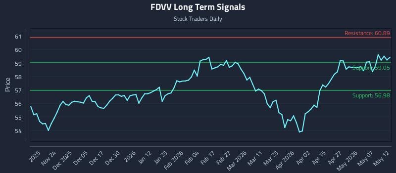 FDVV Long Term Analysis for May 13 2026