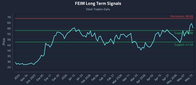 FEIM Long Term Analysis for May 13 2026 FEIM Long Term Analysis for May 13 2026