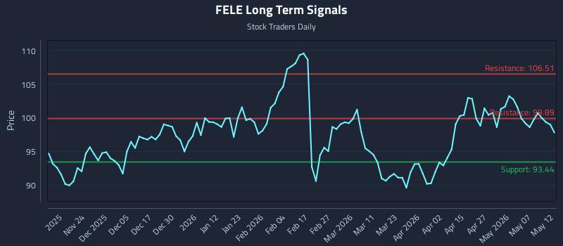 FELE Long Term Analysis for May 13 2026