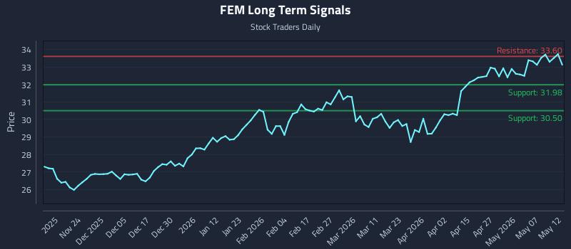FEM Long Term Analysis for May 13 2026