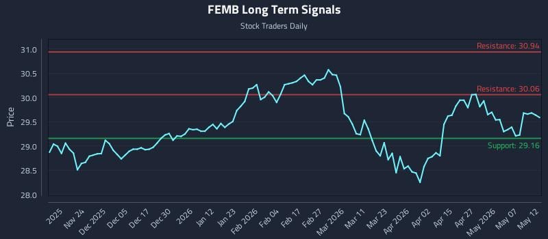 FEMB Long Term Analysis for May 13 2026