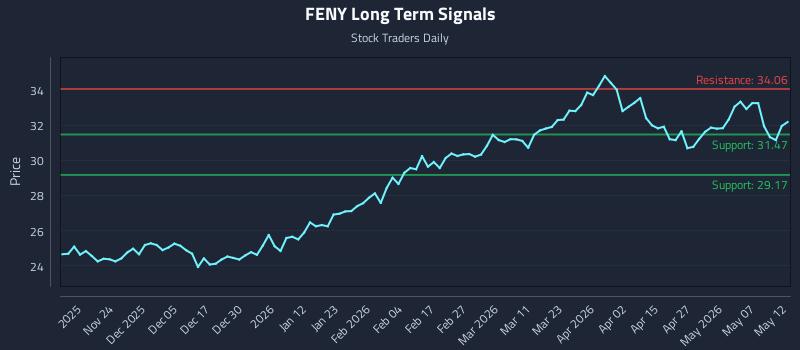 FENY Long Term Analysis for May 13 2026 FENY Long Term Analysis for May 13 2026