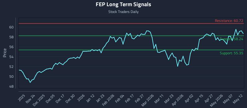 FEP Long Term Analysis for May 13 2026 FEP Long Term Analysis for May 13 2026