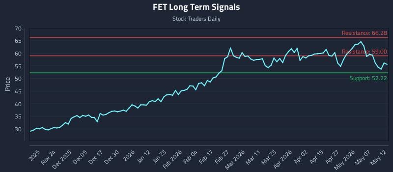 FET Long Term Analysis for May 13 2026