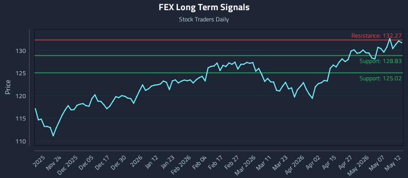 FEX Long Term Analysis for May 13 2026 FEX Long Term Analysis for May 13 2026