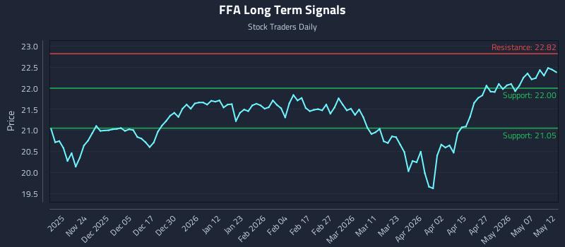 FFA Long Term Analysis for May 13 2026
