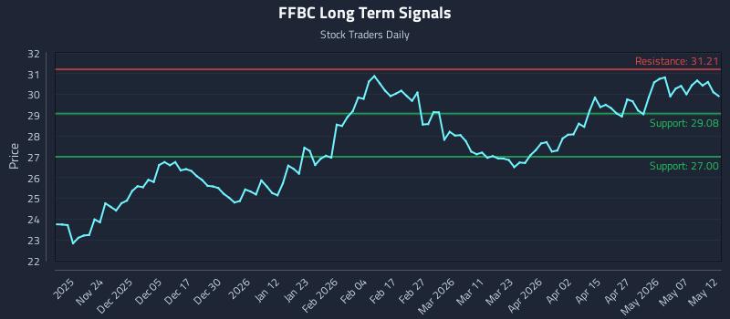 FFBC Long Term Analysis for May 13 2026