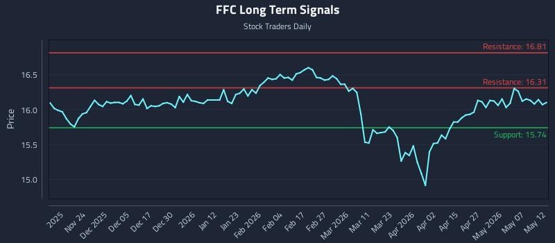 FFC Long Term Analysis for May 13 2026 FFC Long Term Analysis for May 13 2026
