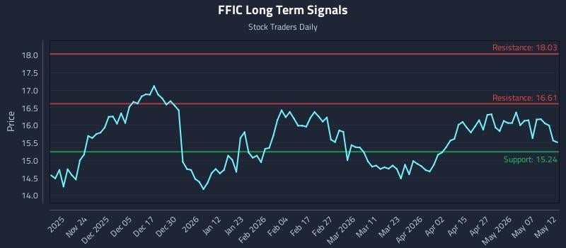 FFIC Long Term Analysis for May 13 2026