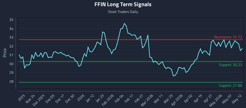 FFIN Long Term Analysis for May 13 2026