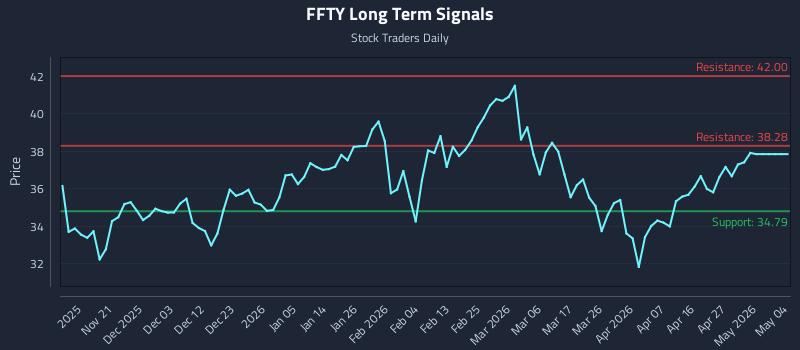 FFTY Long Term Analysis for May 13 2026 FFTY Long Term Analysis for May 13 2026