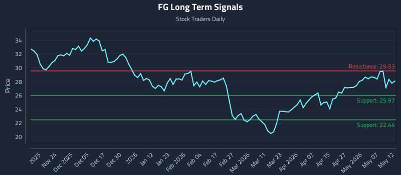 FG Long Term Analysis for May 13 2026