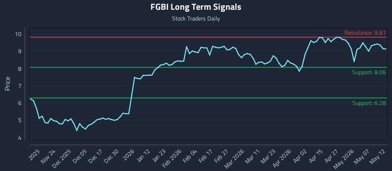 FGBI Long Term Analysis for May 13 2026