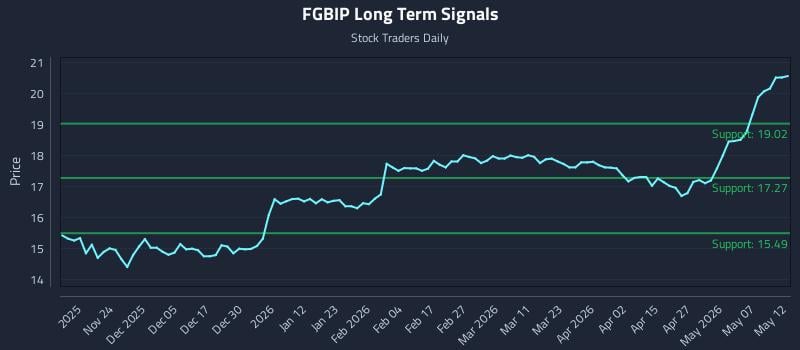FGBIP Long Term Analysis for May 13 2026
