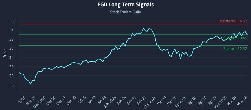 FGD Long Term Analysis for May 13 2026