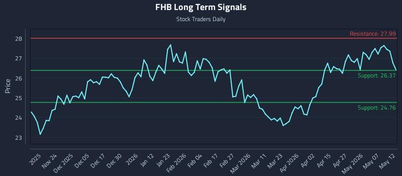 FHB Long Term Analysis for May 13 2026