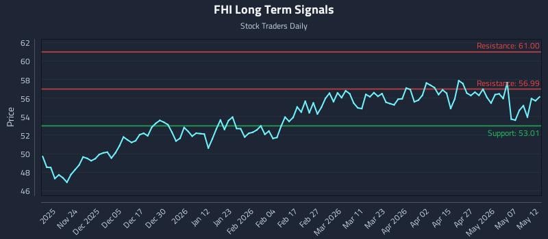 FHI Long Term Analysis for May 13 2026