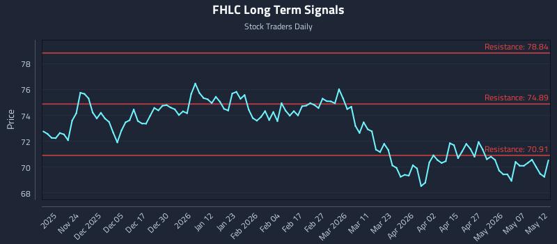 FHLC Long Term Analysis for May 13 2026 FHLC Long Term Analysis for May 13 2026