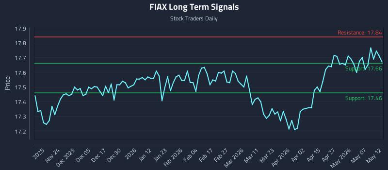 FIAX Long Term Analysis for May 13 2026 FIAX Long Term Analysis for May 13 2026