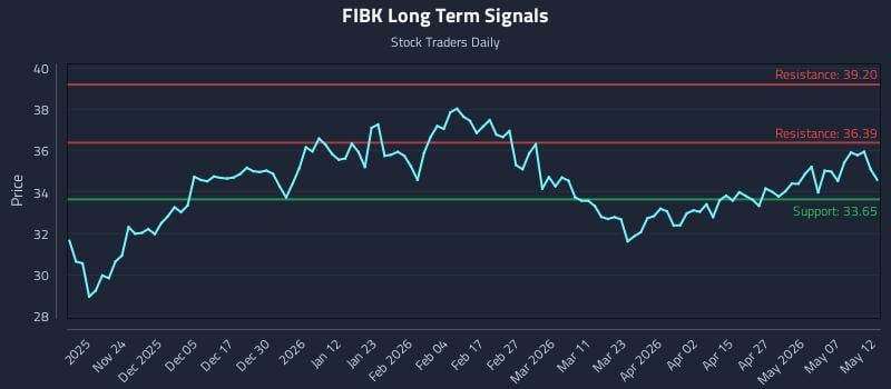 FIBK Long Term Analysis for May 13 2026
