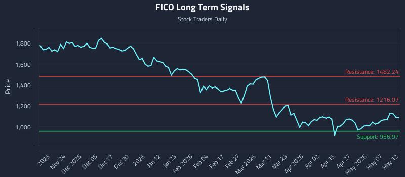FICO Long Term Analysis for May 13 2026 FICO Long Term Analysis for May 13 2026