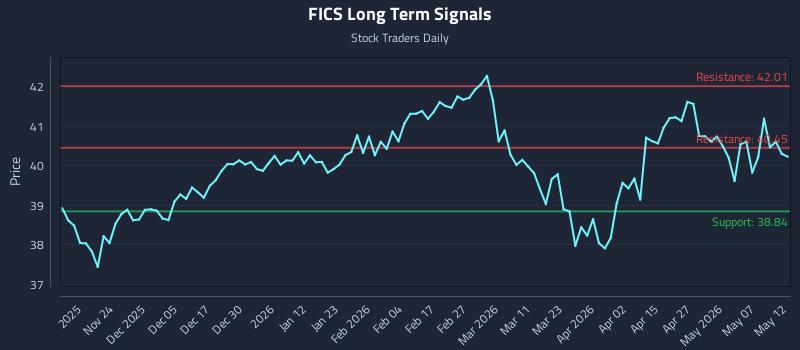 FICS Long Term Analysis for May 13 2026 FICS Long Term Analysis for May 13 2026