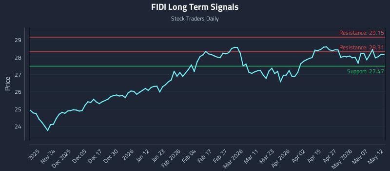 FIDI Long Term Analysis for May 13 2026