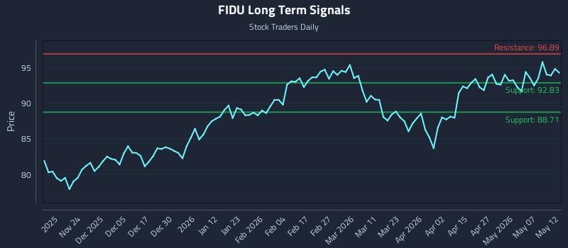 FIDU Long Term Analysis for May 13 2026 FIDU Long Term Analysis for May 13 2026