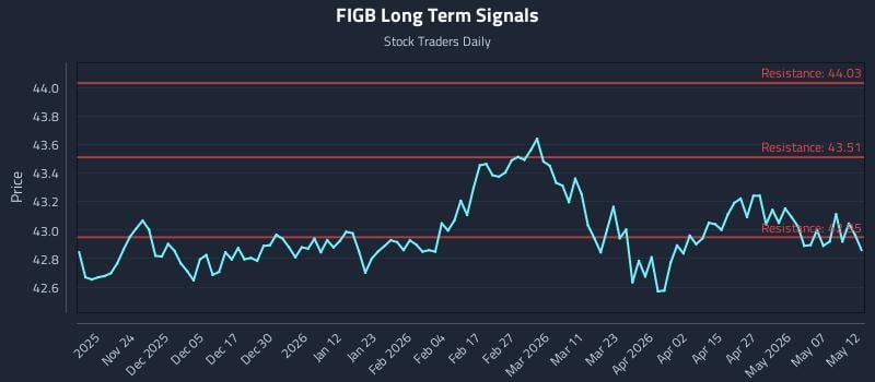 FIGB Long Term Analysis for May 13 2026