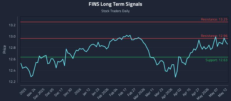 FINS Long Term Analysis for May 13 2026 FINS Long Term Analysis for May 13 2026