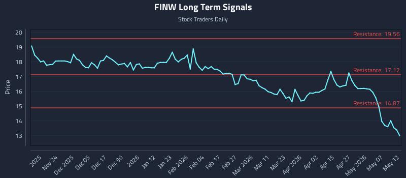 FINW Long Term Analysis for May 13 2026 FINW Long Term Analysis for May 13 2026