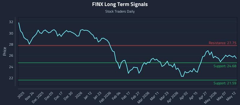 FINX Long Term Analysis for May 13 2026