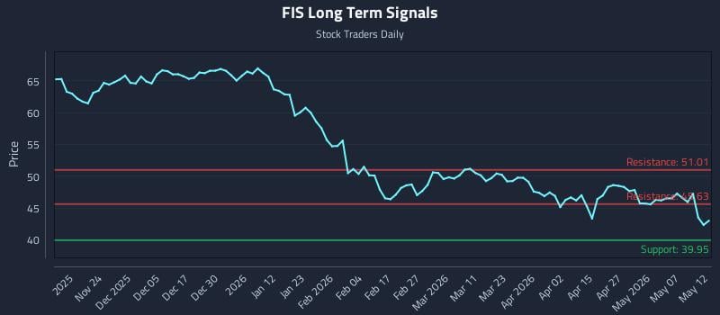 FIS Long Term Analysis for May 13 2026