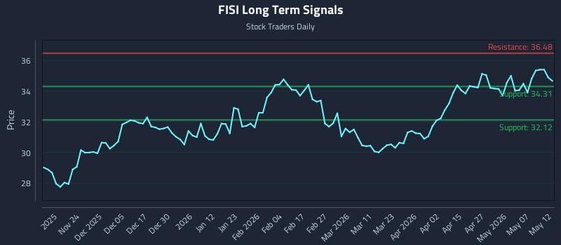 FISI Long Term Analysis for May 13 2026