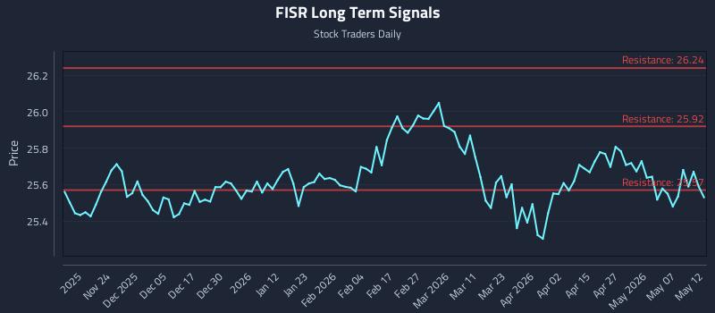 FISR Long Term Analysis for May 13 2026