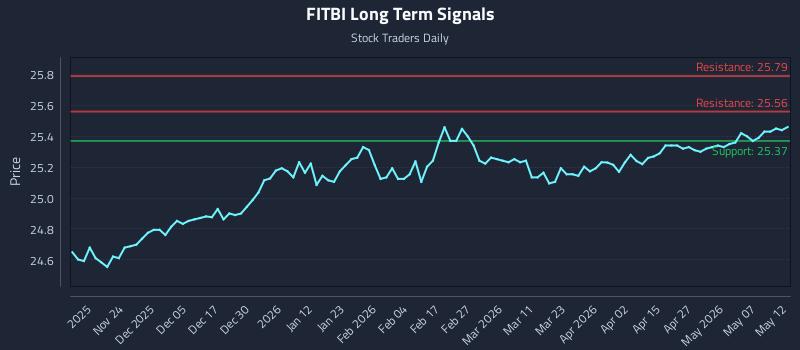 FITBI Long Term Analysis for May 13 2026 FITBI Long Term Analysis for May 13 2026