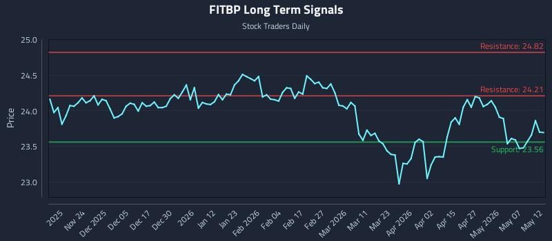 FITBP Long Term Analysis for May 13 2026