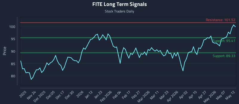 FITE Long Term Analysis for May 13 2026