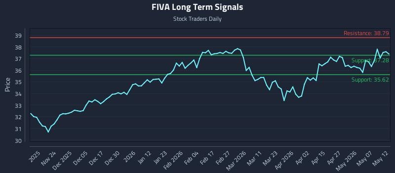 FIVA Long Term Analysis for May 13 2026
