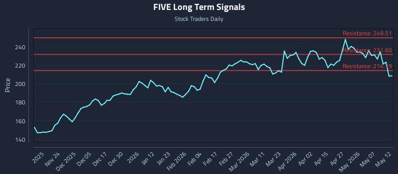 FIVE Long Term Analysis for May 13 2026