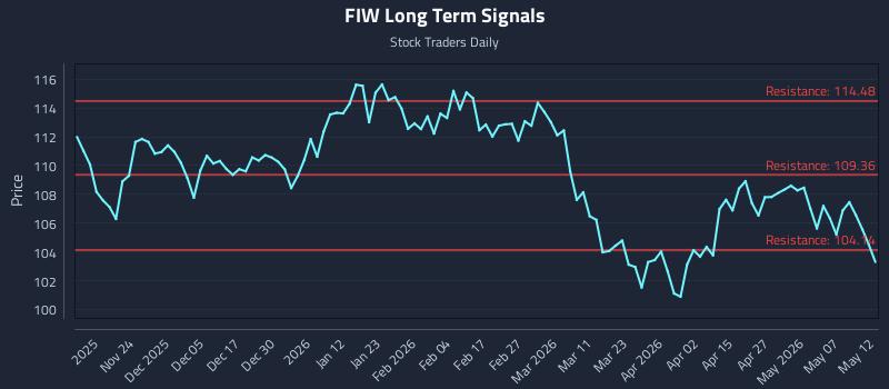 FIW Long Term Analysis for May 13 2026