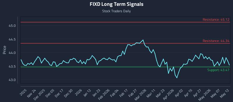 FIXD Long Term Analysis for May 13 2026