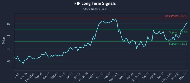 FJP Long Term Analysis for May 13 2026 FJP Long Term Analysis for May 13 2026
