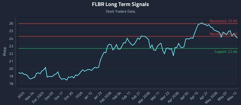 FLBR Long Term Analysis for May 13 2026 FLBR Long Term Analysis for May 13 2026
